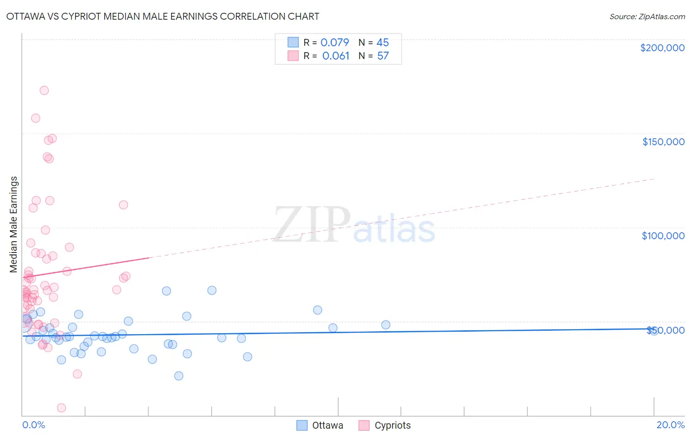 Ottawa vs Cypriot Median Male Earnings