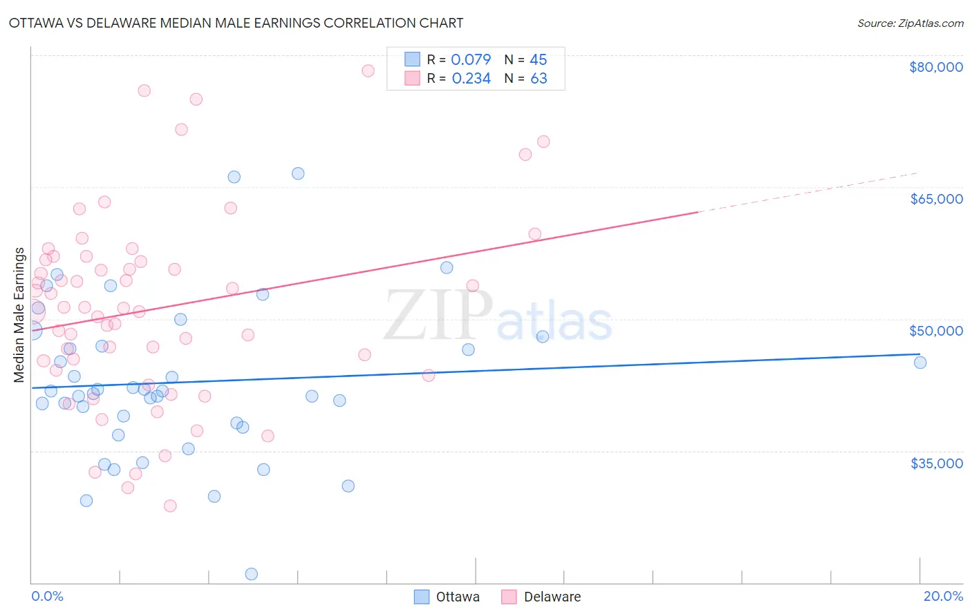 Ottawa vs Delaware Median Male Earnings