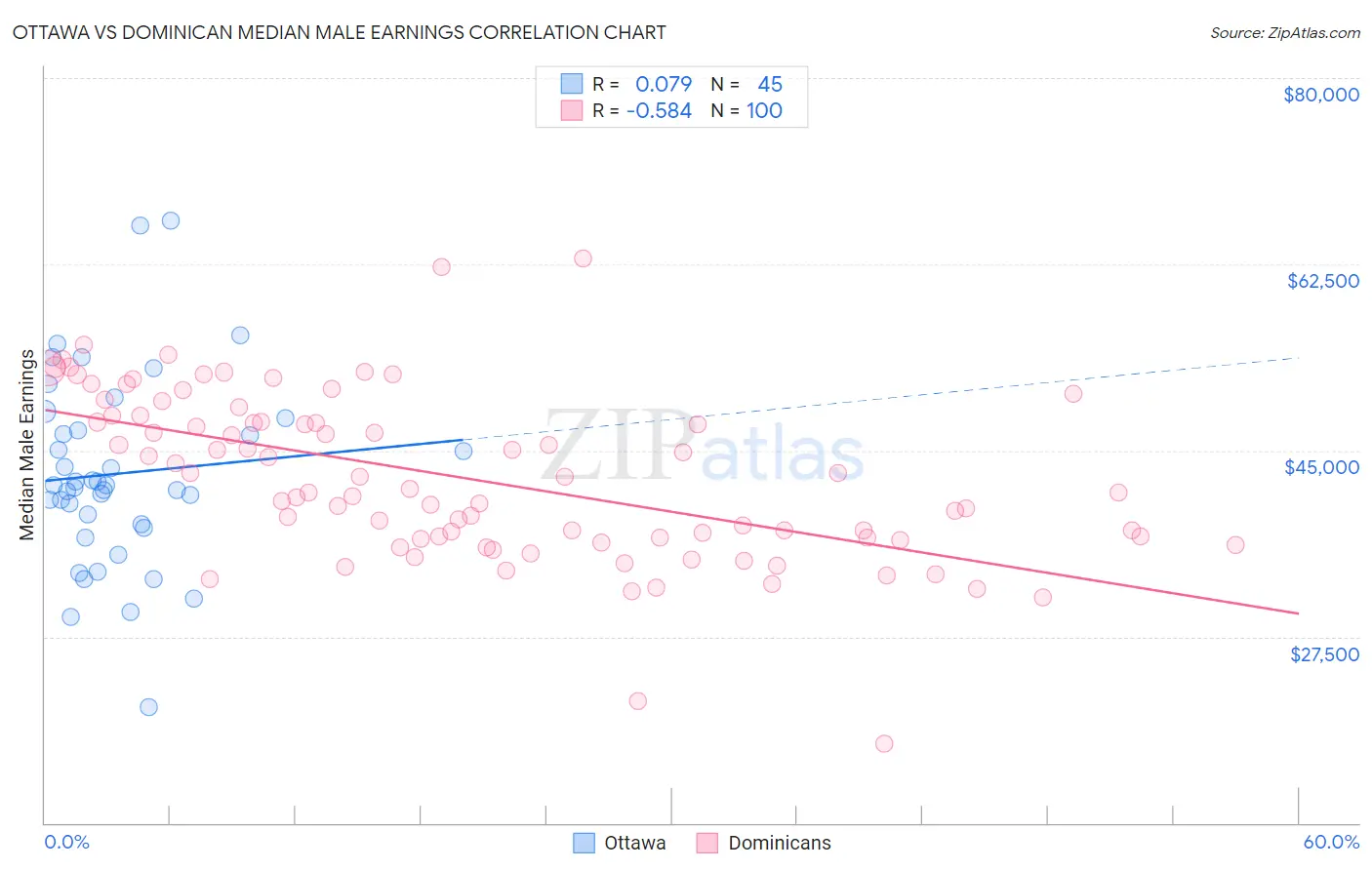 Ottawa vs Dominican Median Male Earnings
