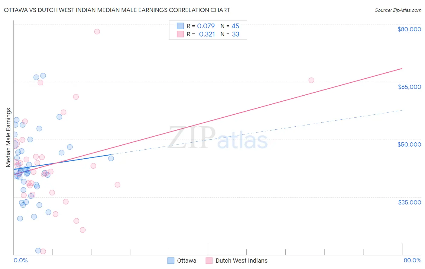 Ottawa vs Dutch West Indian Median Male Earnings