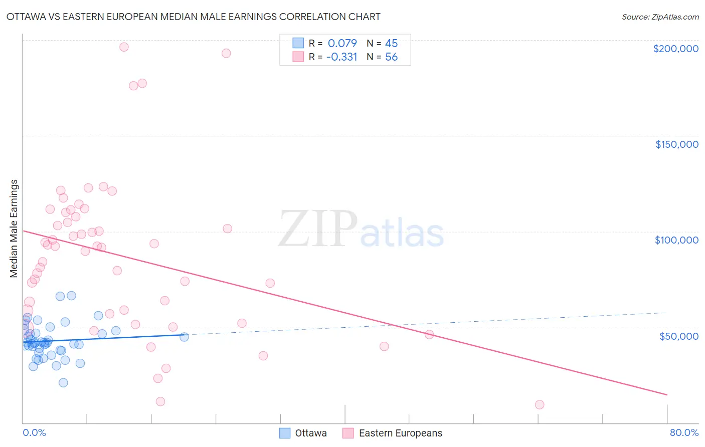 Ottawa vs Eastern European Median Male Earnings