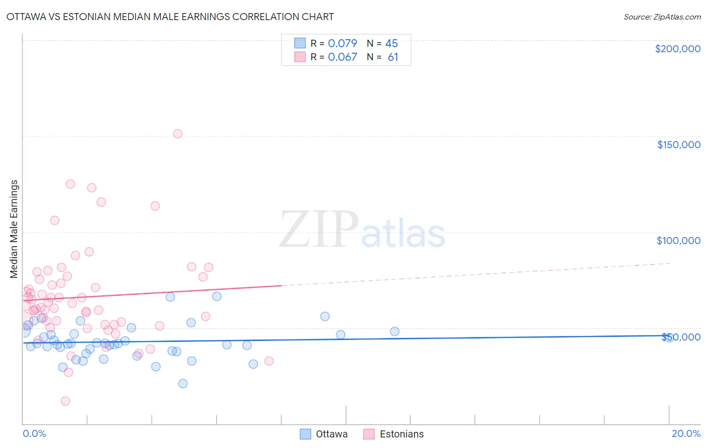 Ottawa vs Estonian Median Male Earnings