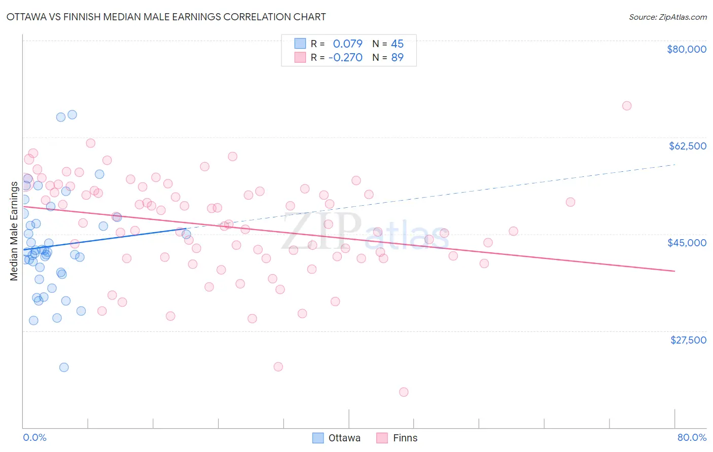Ottawa vs Finnish Median Male Earnings
