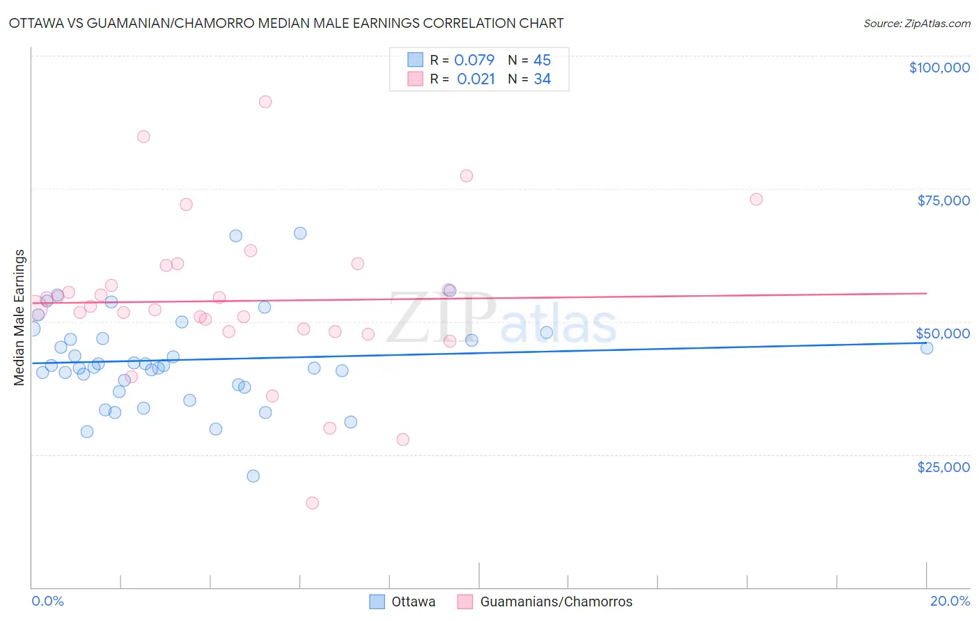 Ottawa vs Guamanian/Chamorro Median Male Earnings