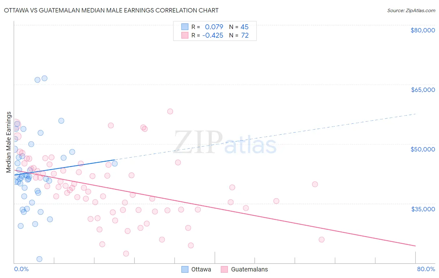 Ottawa vs Guatemalan Median Male Earnings