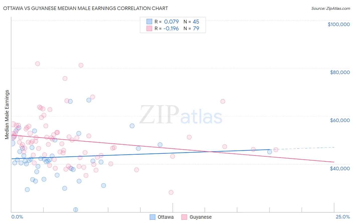 Ottawa vs Guyanese Median Male Earnings