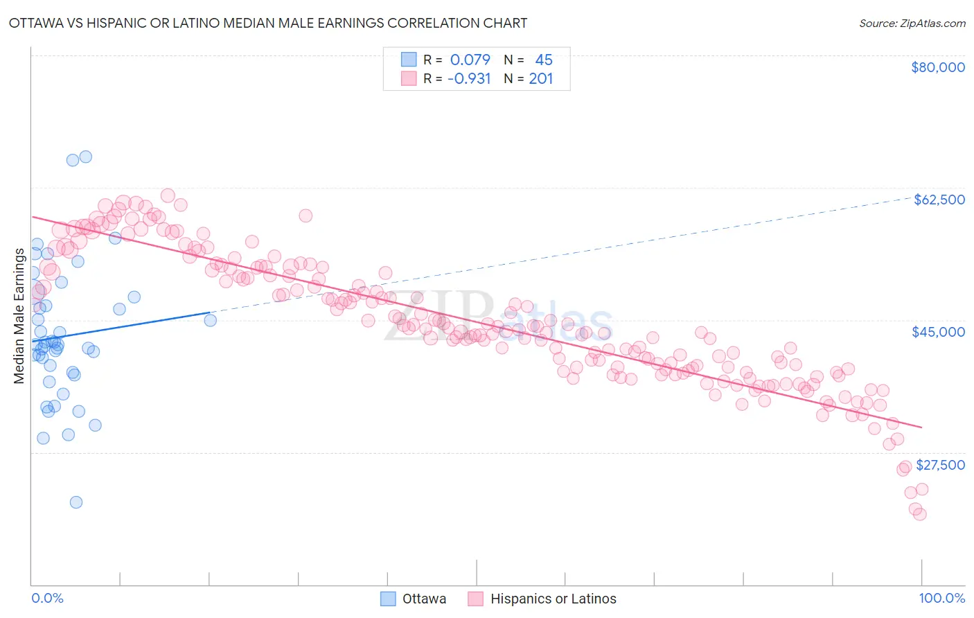 Ottawa vs Hispanic or Latino Median Male Earnings