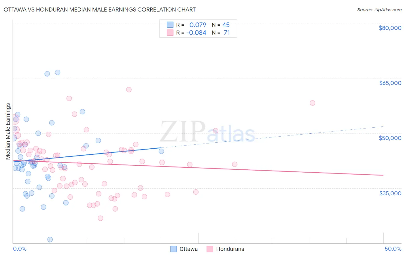 Ottawa vs Honduran Median Male Earnings