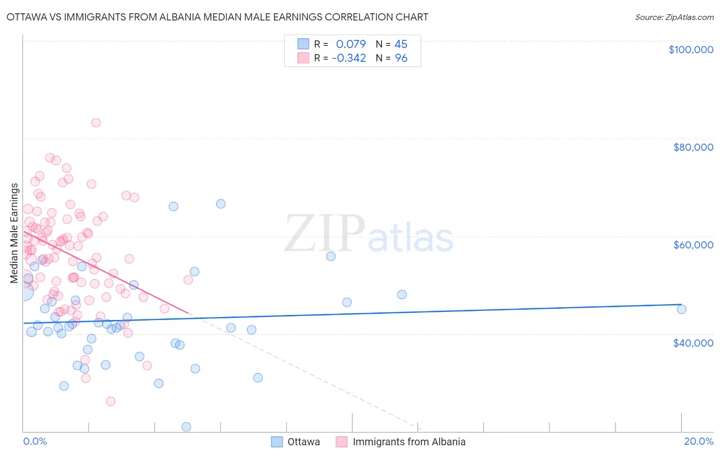 Ottawa vs Immigrants from Albania Median Male Earnings