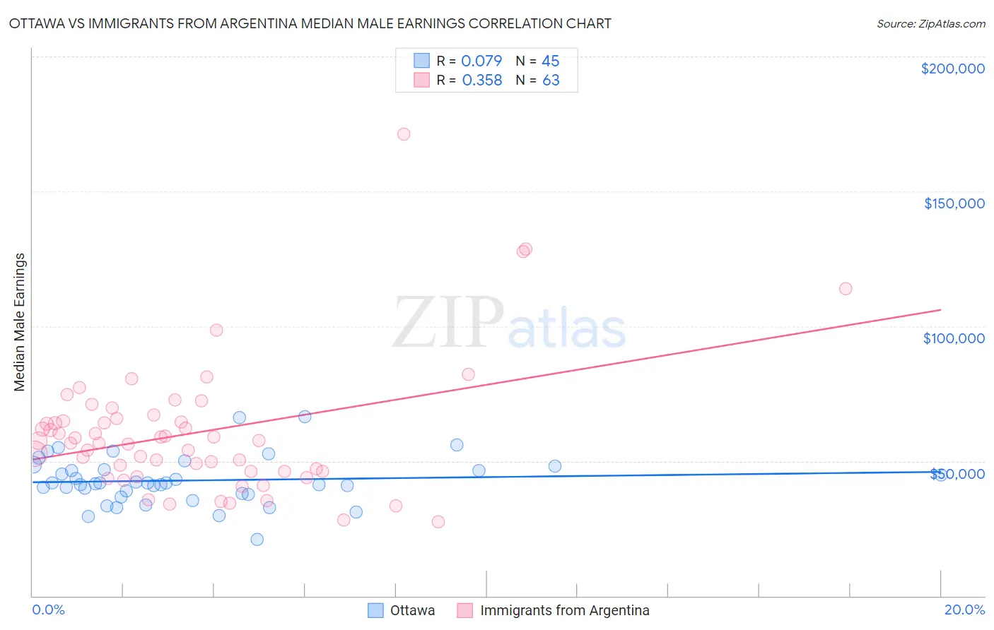 Ottawa vs Immigrants from Argentina Median Male Earnings