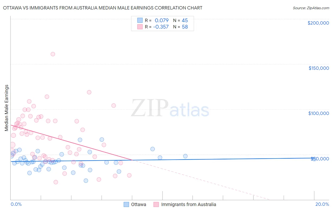 Ottawa vs Immigrants from Australia Median Male Earnings