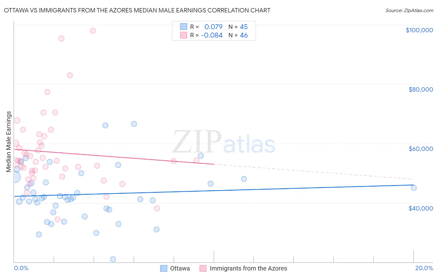 Ottawa vs Immigrants from the Azores Median Male Earnings