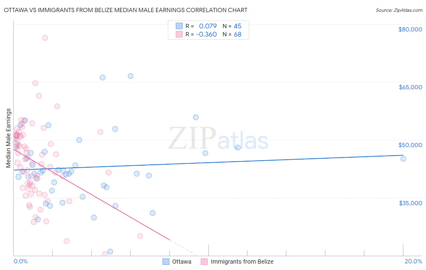 Ottawa vs Immigrants from Belize Median Male Earnings