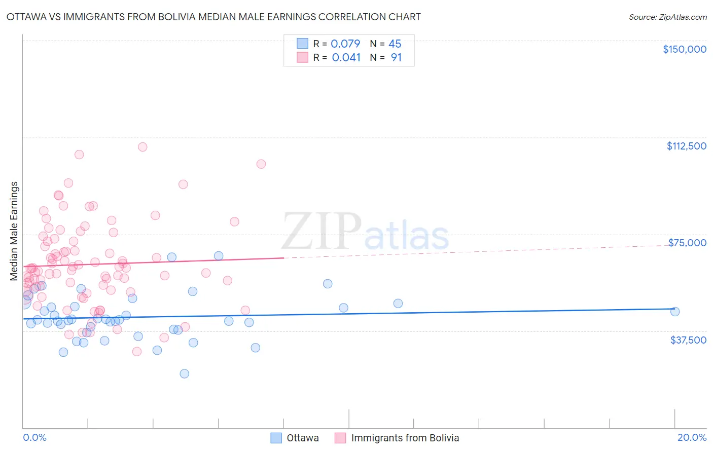 Ottawa vs Immigrants from Bolivia Median Male Earnings