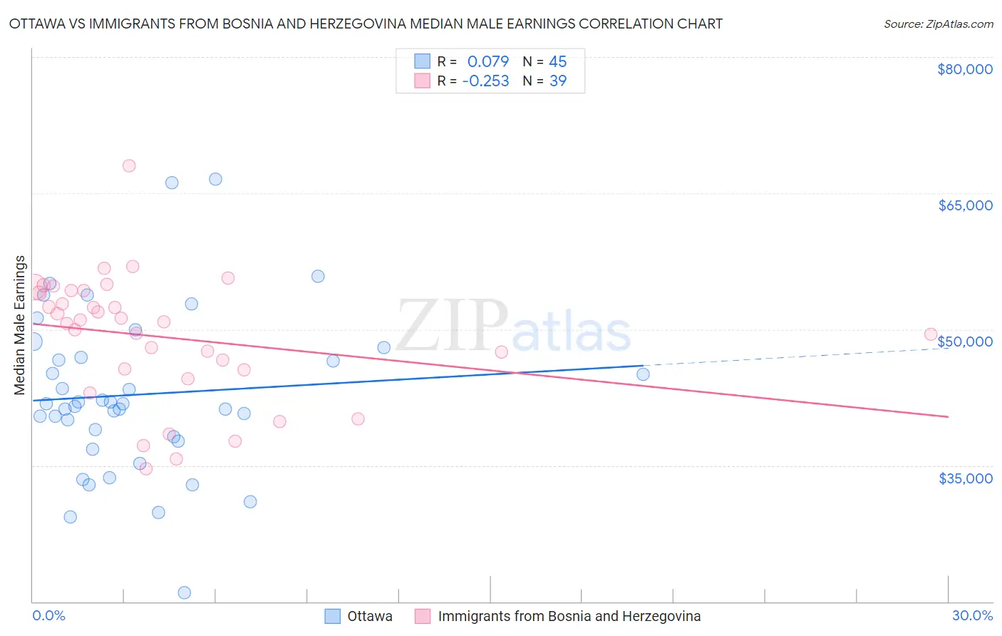 Ottawa vs Immigrants from Bosnia and Herzegovina Median Male Earnings