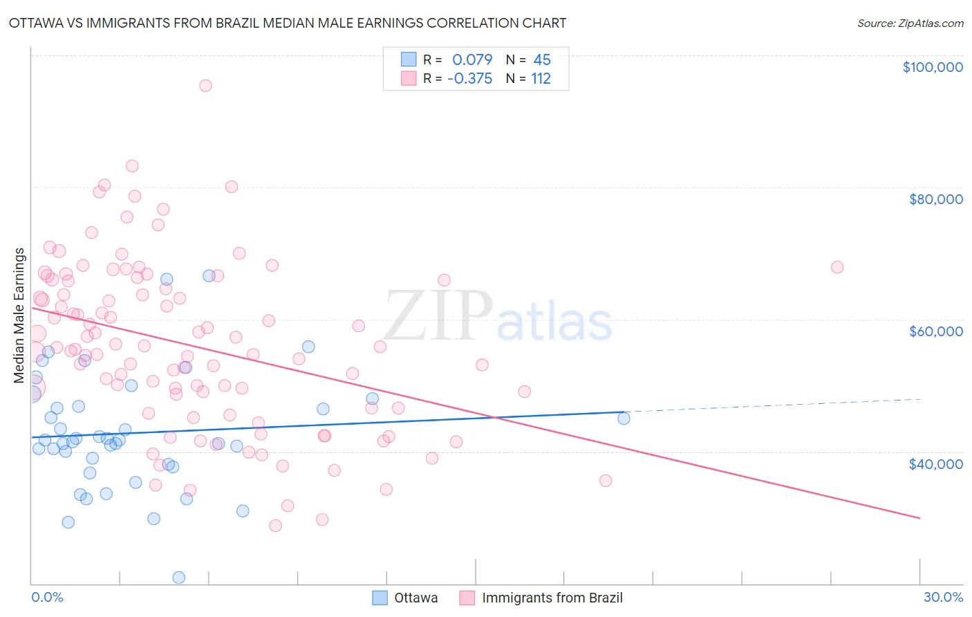 Ottawa vs Immigrants from Brazil Median Male Earnings