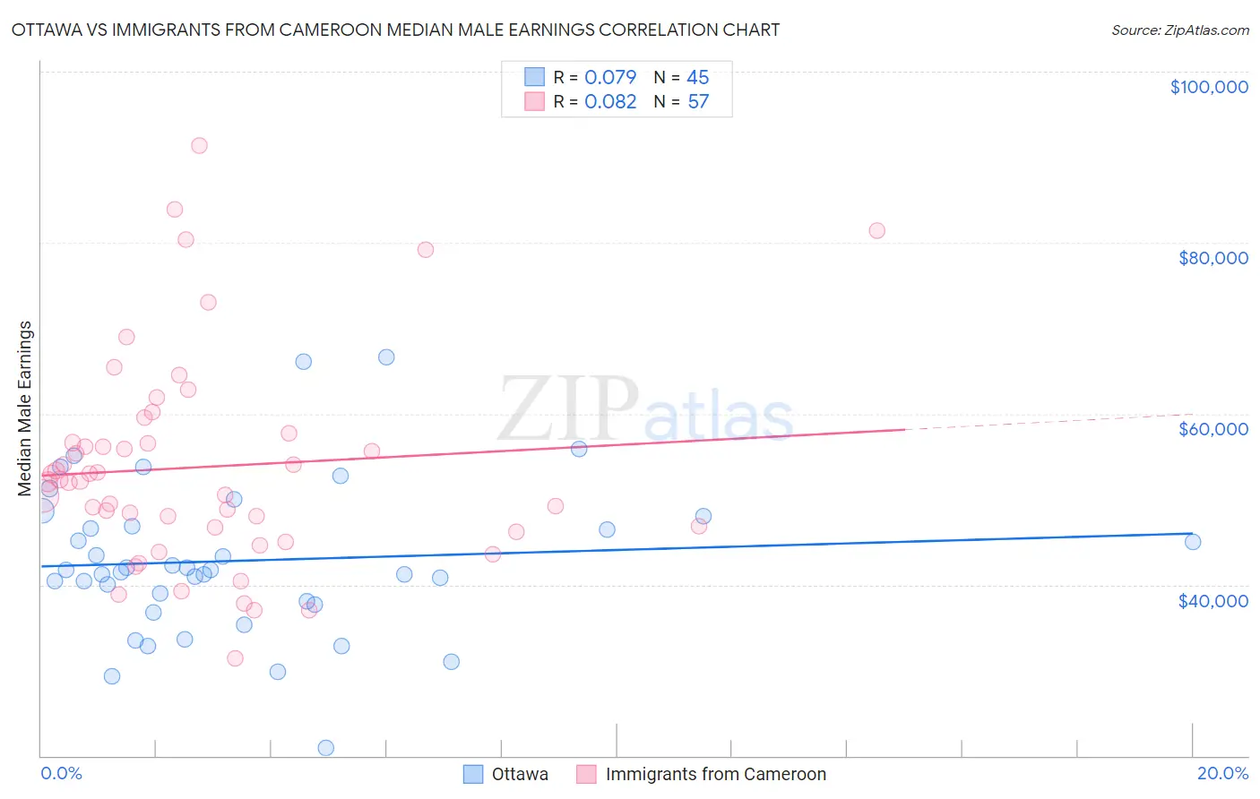 Ottawa vs Immigrants from Cameroon Median Male Earnings
