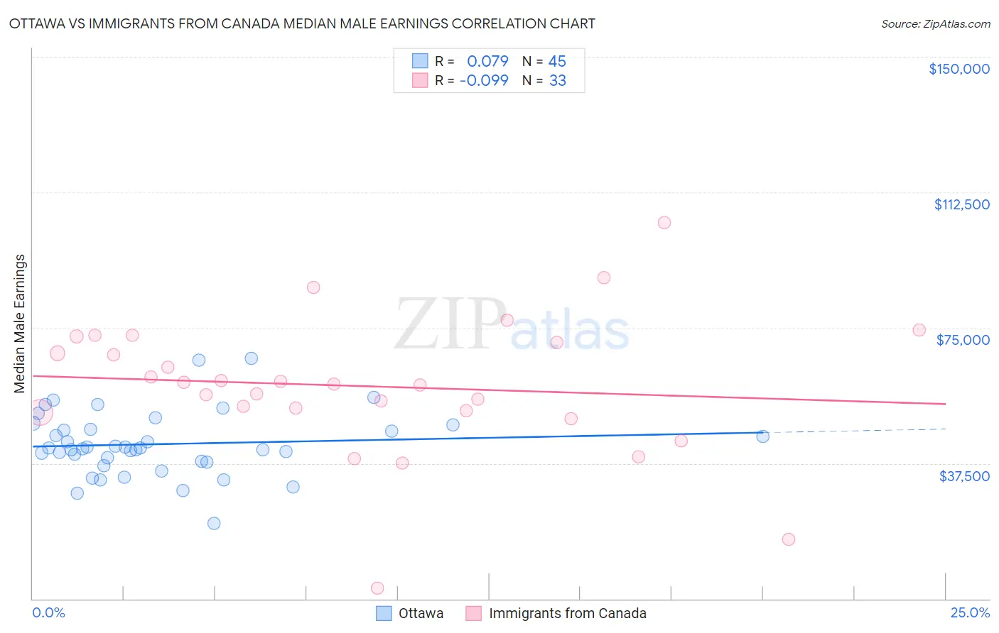 Ottawa vs Immigrants from Canada Median Male Earnings