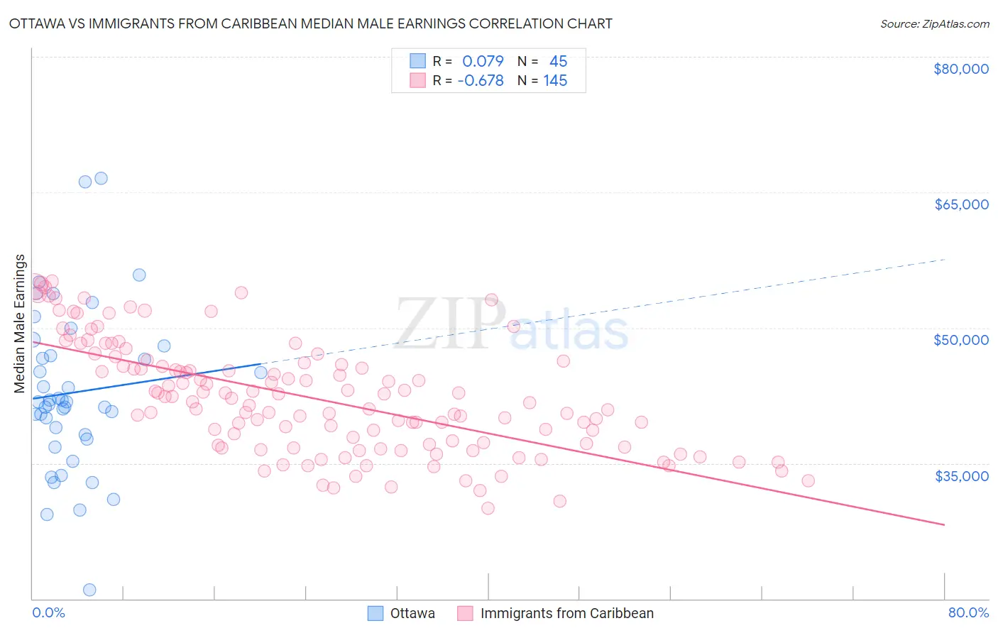 Ottawa vs Immigrants from Caribbean Median Male Earnings