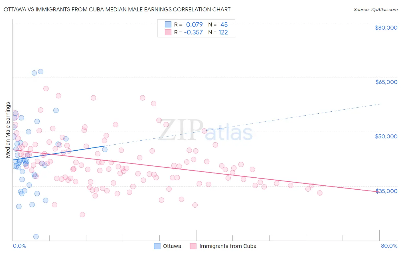 Ottawa vs Immigrants from Cuba Median Male Earnings