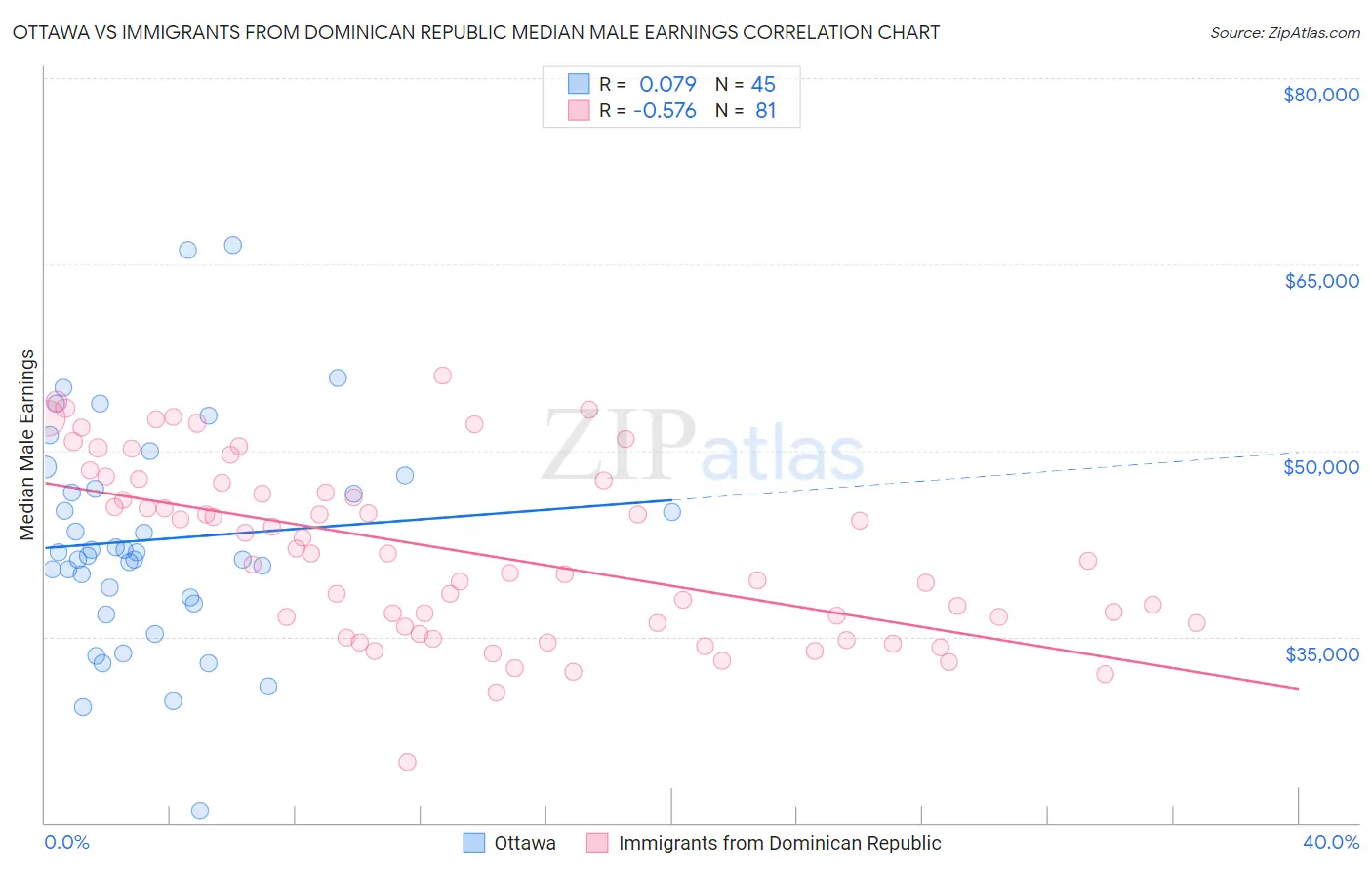 Ottawa vs Immigrants from Dominican Republic Median Male Earnings
