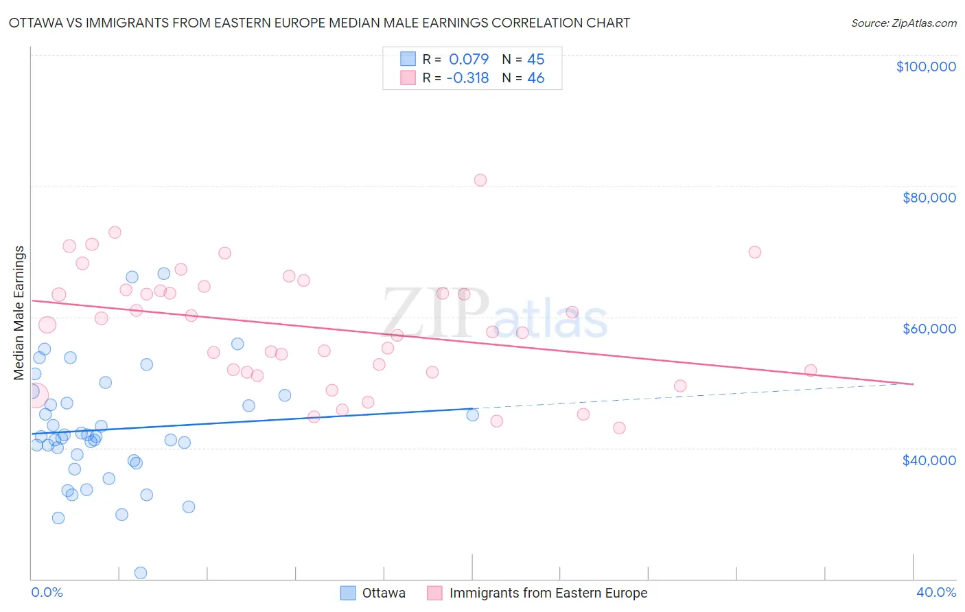 Ottawa vs Immigrants from Eastern Europe Median Male Earnings