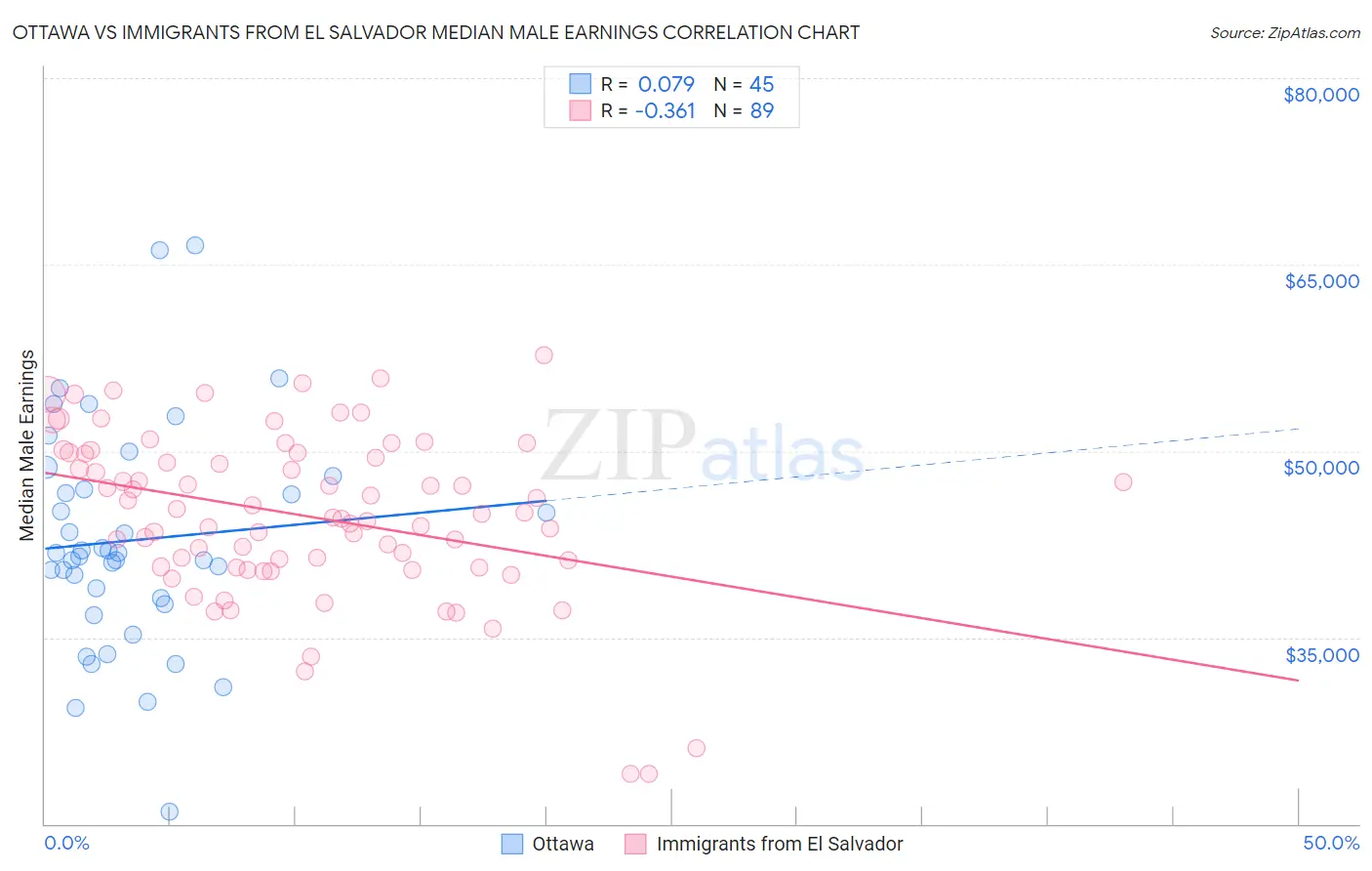Ottawa vs Immigrants from El Salvador Median Male Earnings