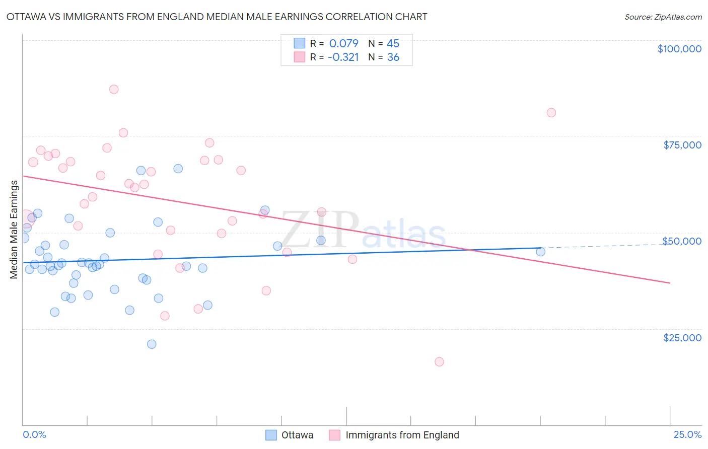 Ottawa vs Immigrants from England Median Male Earnings