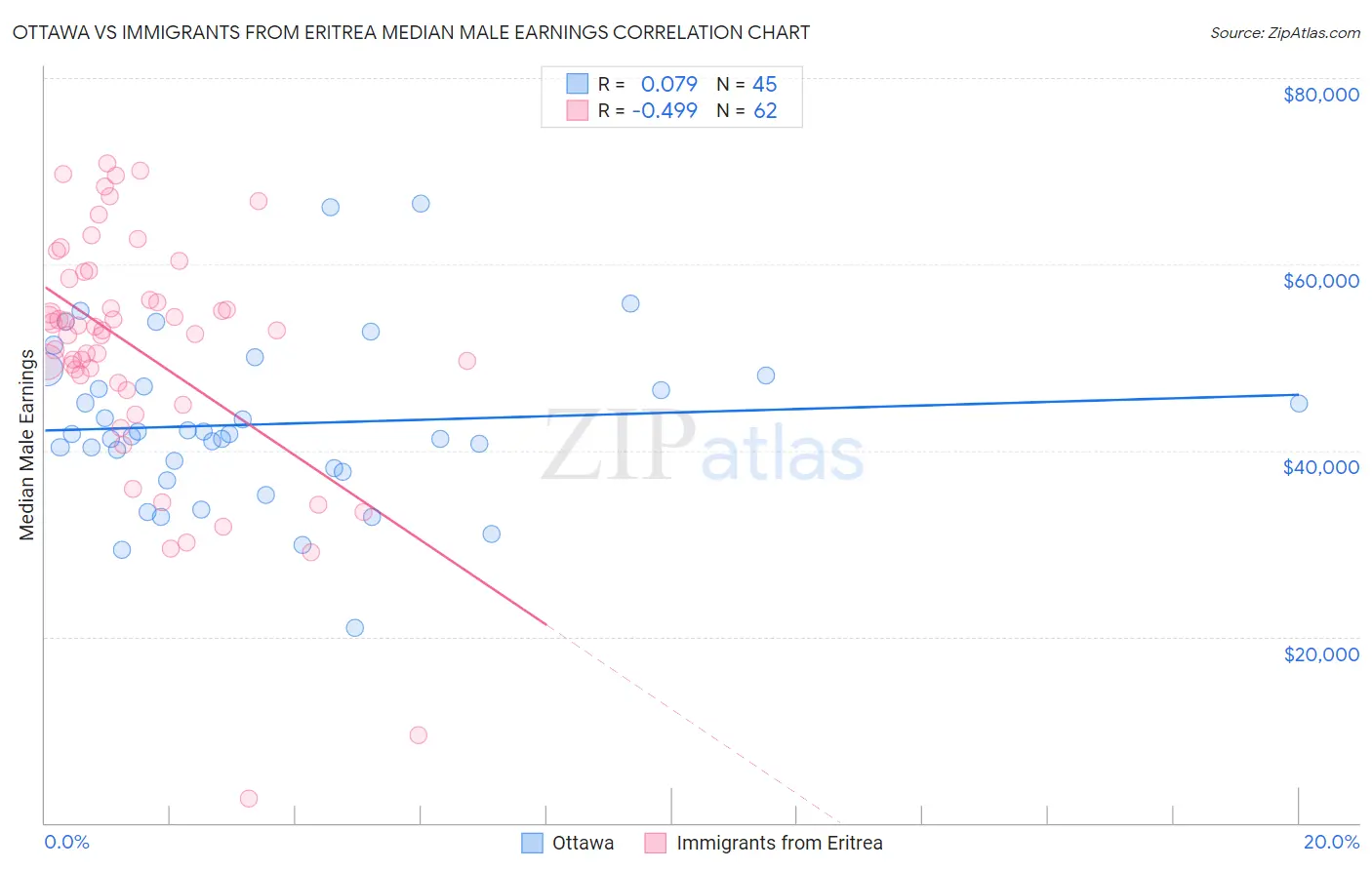 Ottawa vs Immigrants from Eritrea Median Male Earnings