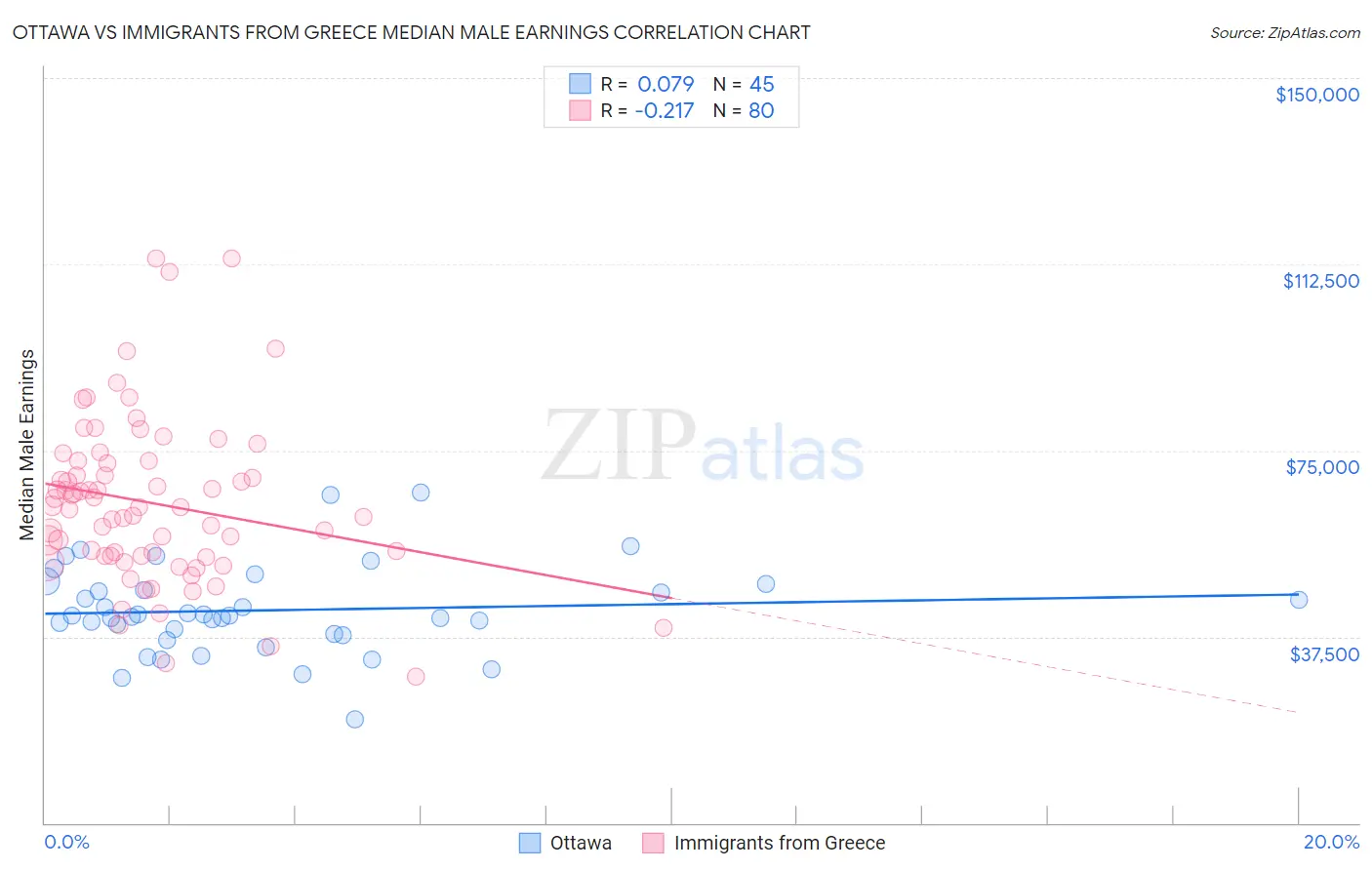 Ottawa vs Immigrants from Greece Median Male Earnings