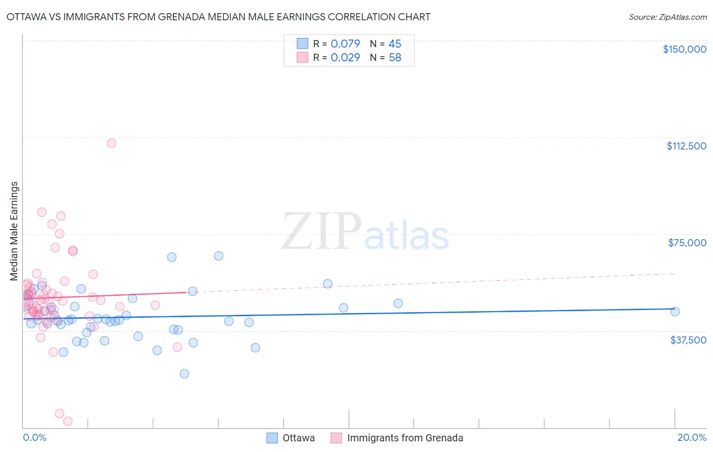 Ottawa vs Immigrants from Grenada Median Male Earnings