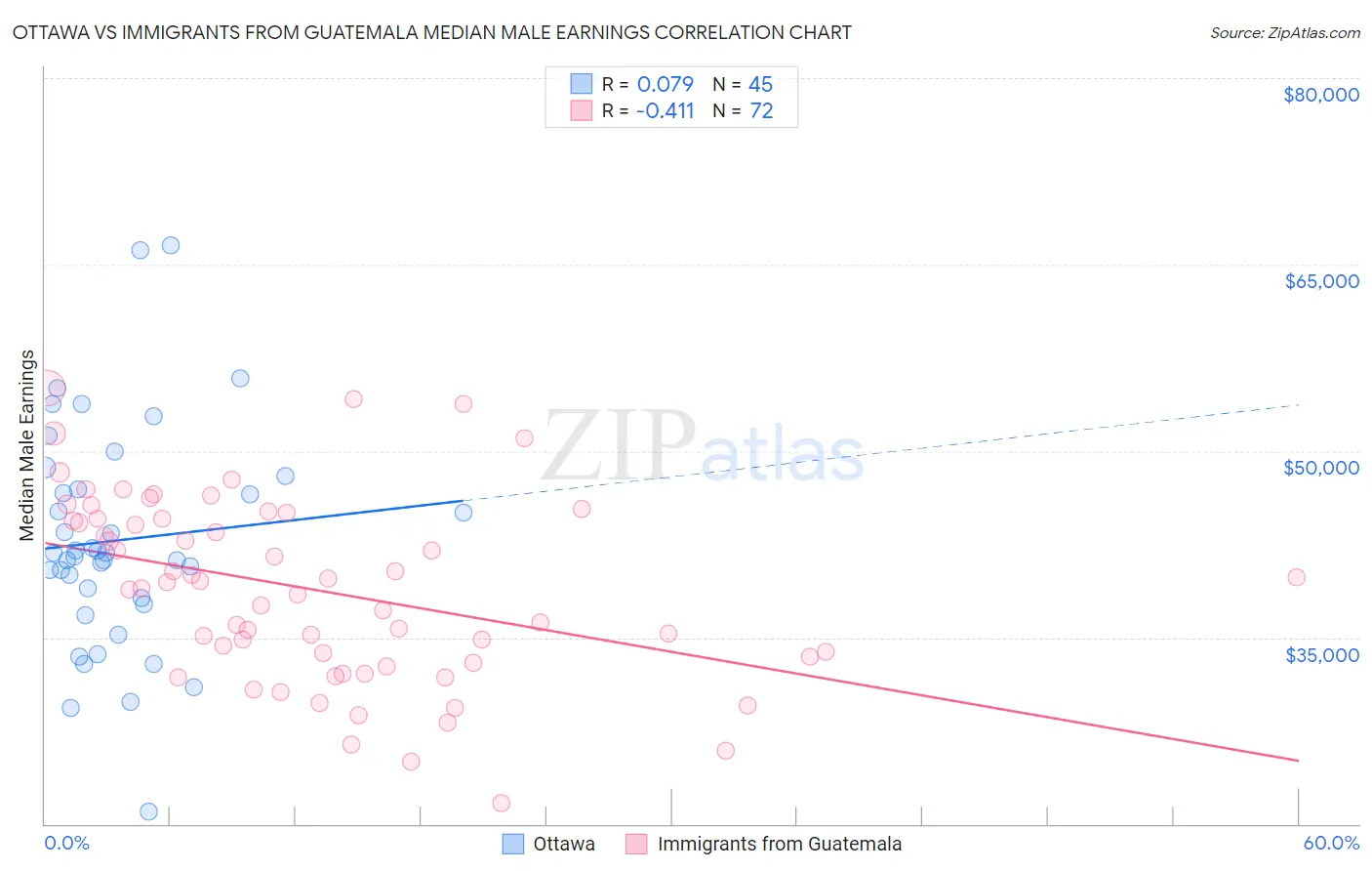 Ottawa vs Immigrants from Guatemala Median Male Earnings