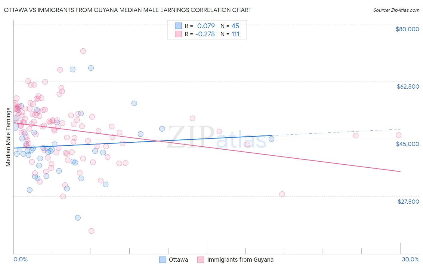 Ottawa vs Immigrants from Guyana Median Male Earnings