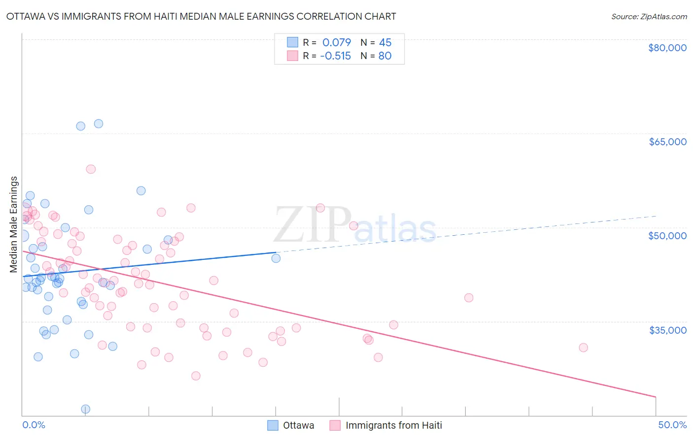 Ottawa vs Immigrants from Haiti Median Male Earnings
