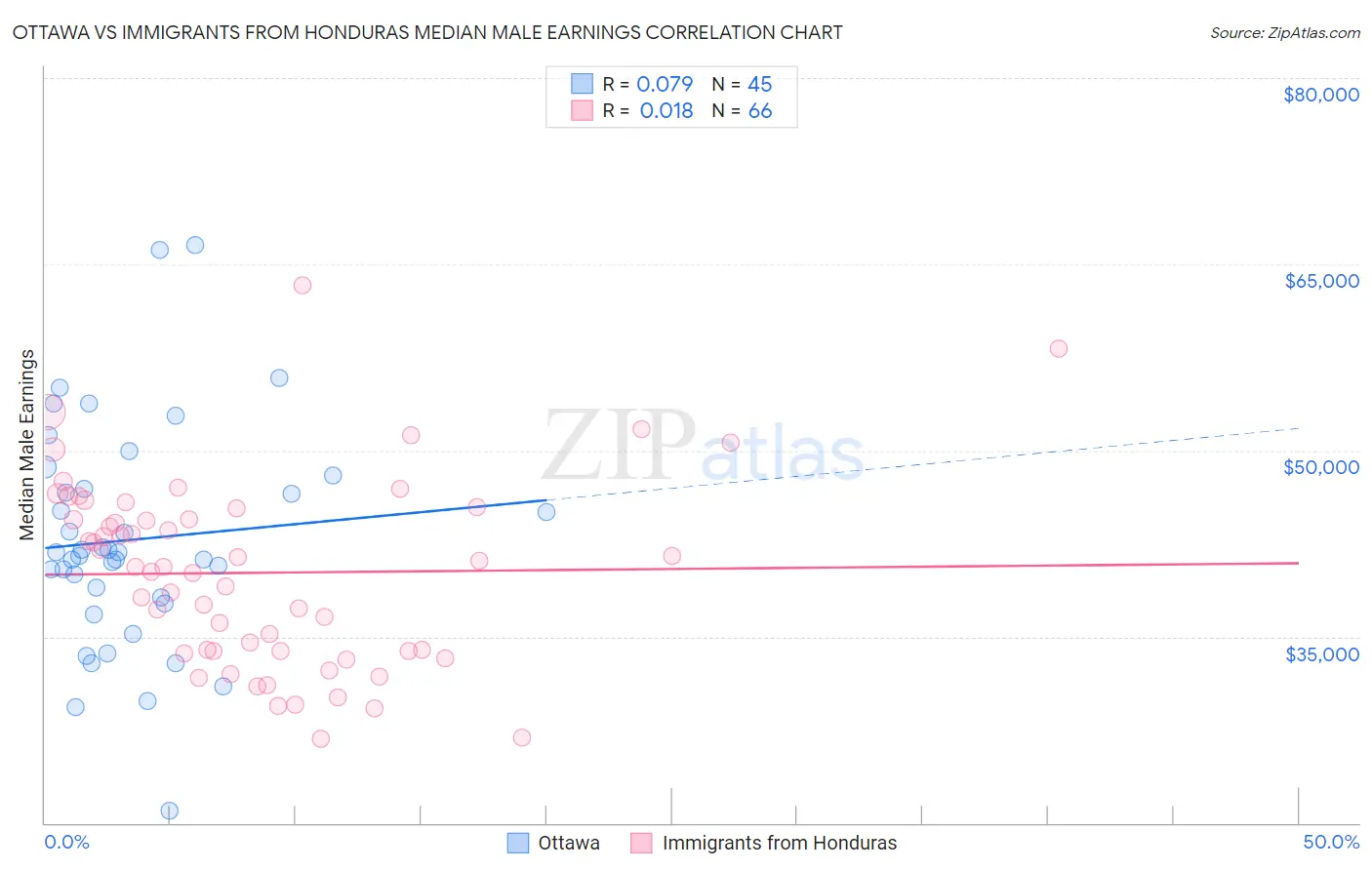 Ottawa vs Immigrants from Honduras Median Male Earnings