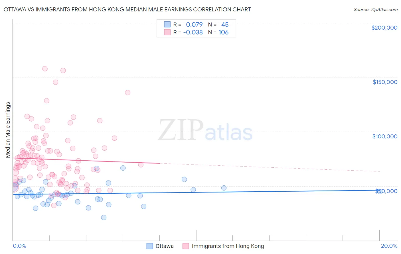 Ottawa vs Immigrants from Hong Kong Median Male Earnings