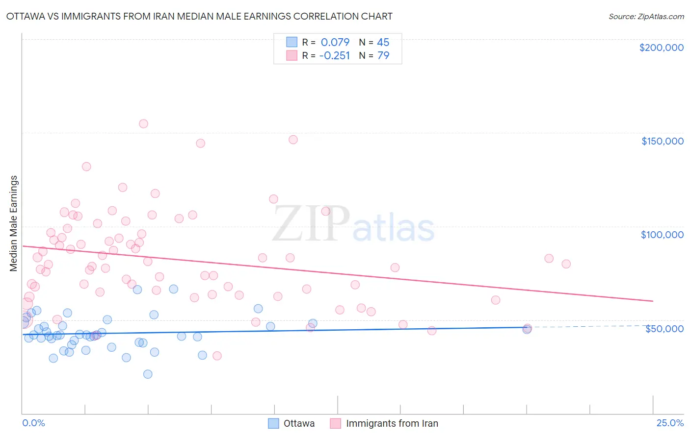 Ottawa vs Immigrants from Iran Median Male Earnings