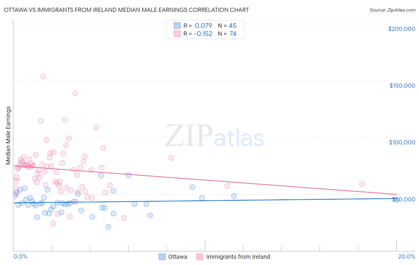 Ottawa vs Immigrants from Ireland Median Male Earnings