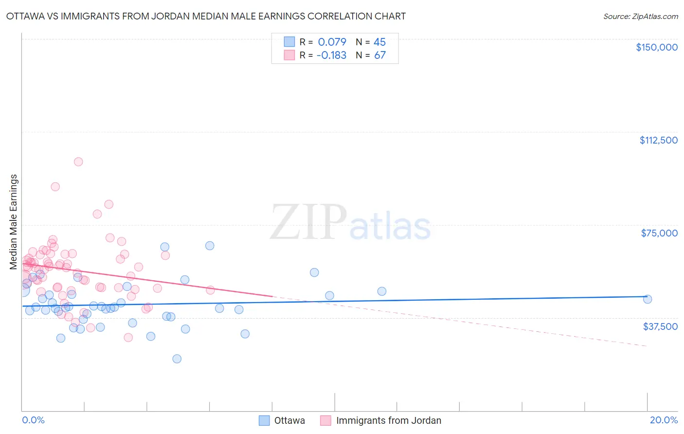 Ottawa vs Immigrants from Jordan Median Male Earnings