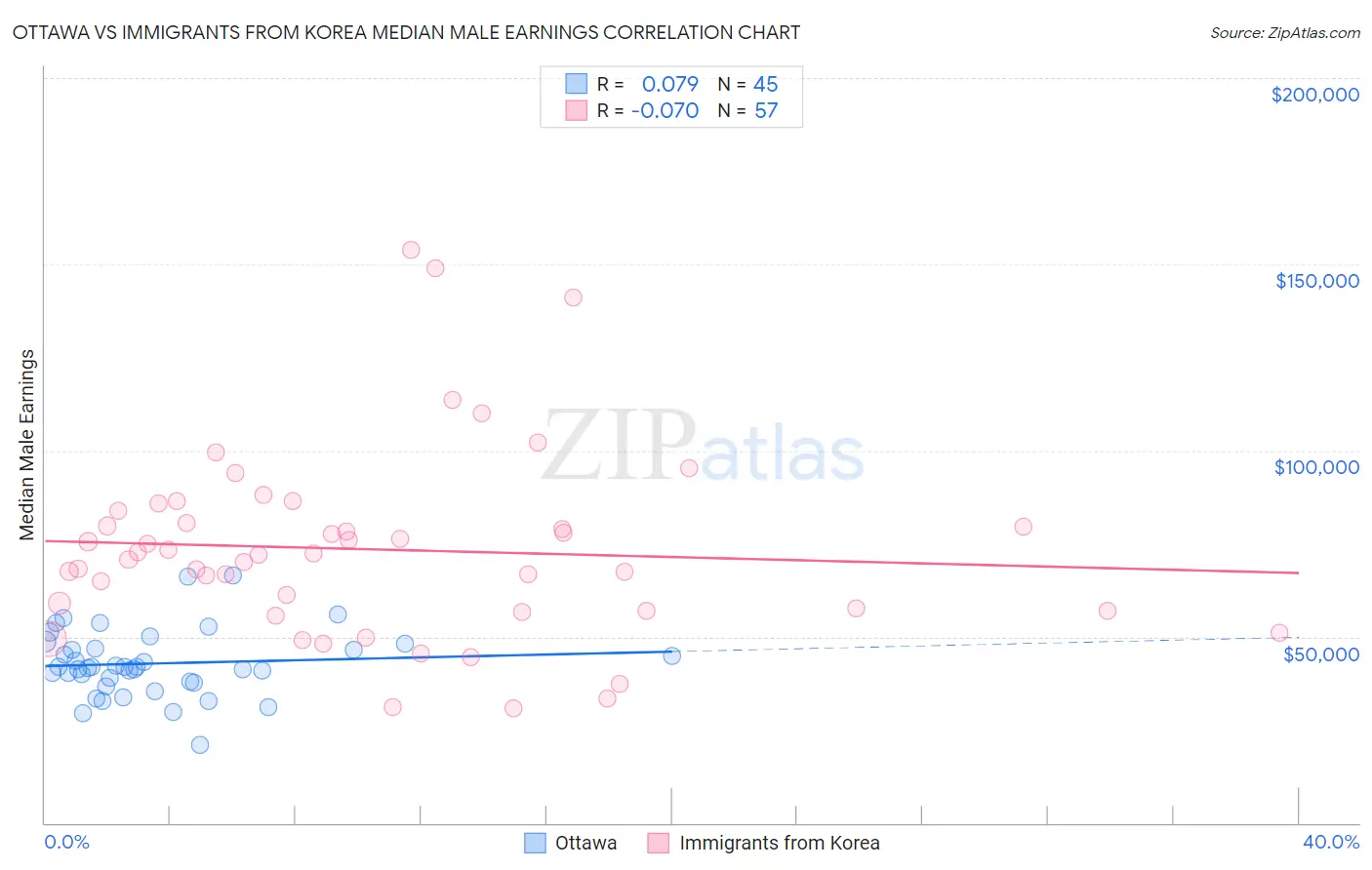 Ottawa vs Immigrants from Korea Median Male Earnings