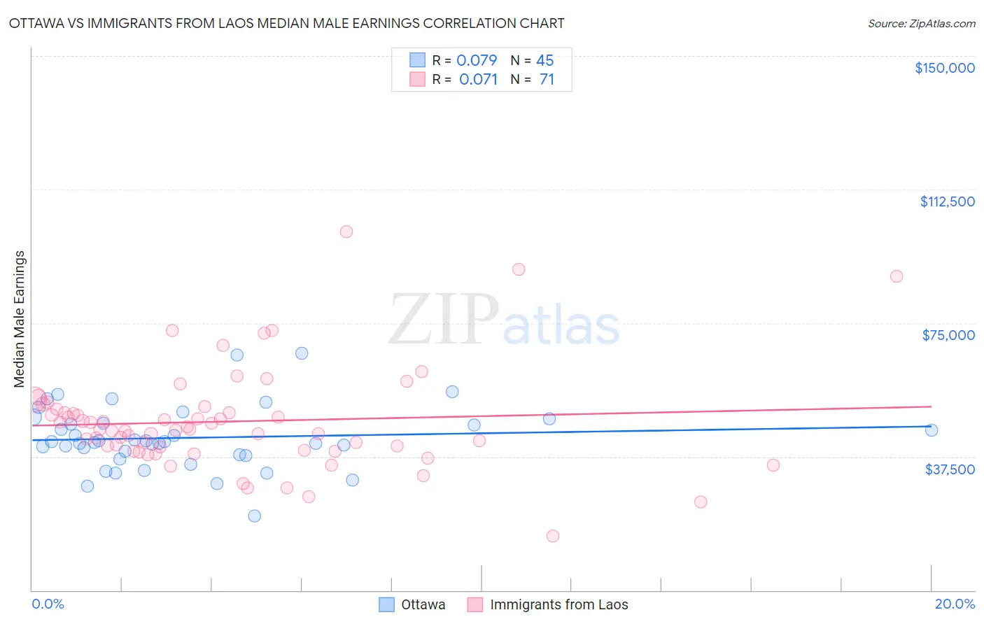 Ottawa vs Immigrants from Laos Median Male Earnings