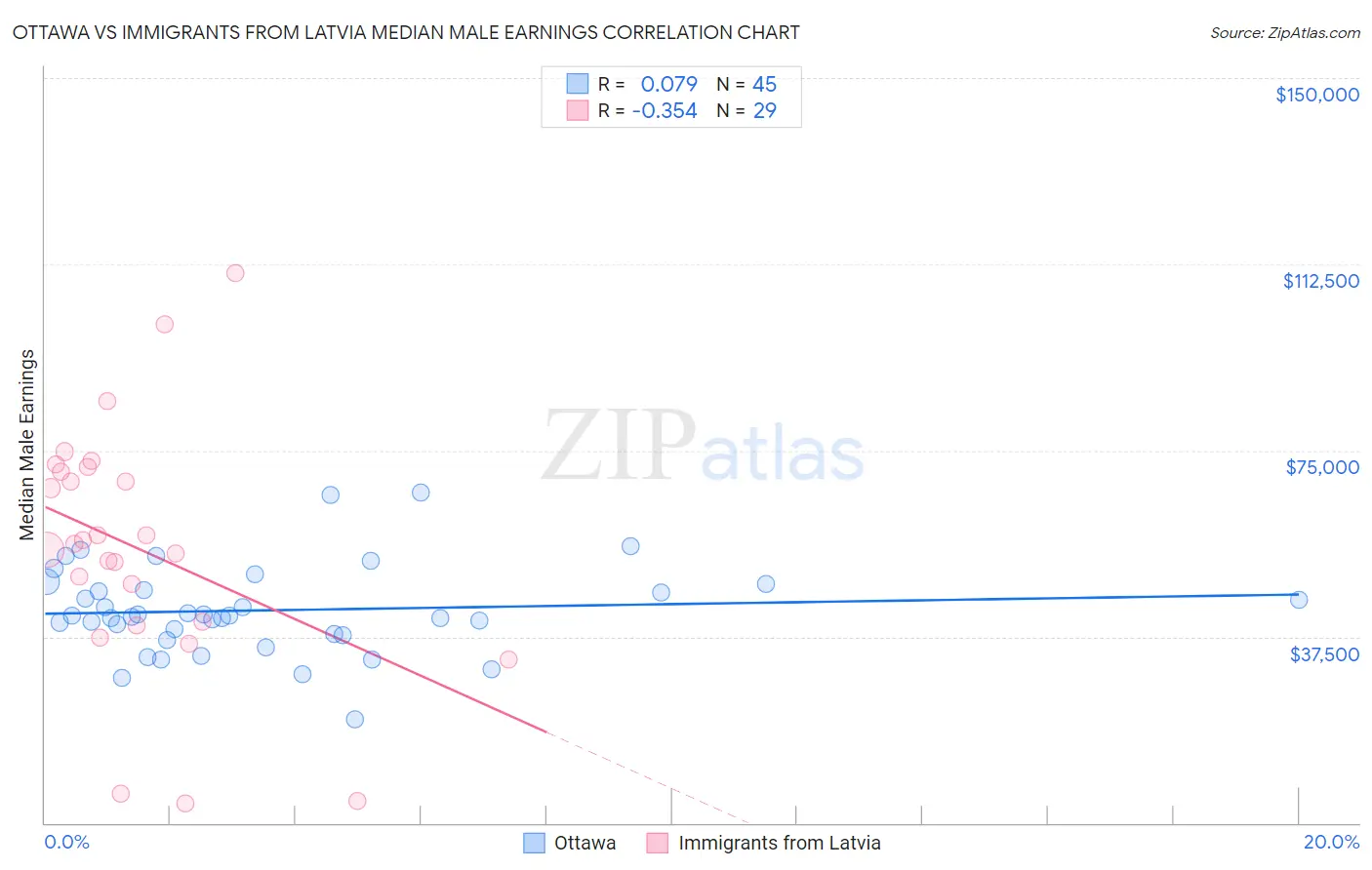 Ottawa vs Immigrants from Latvia Median Male Earnings