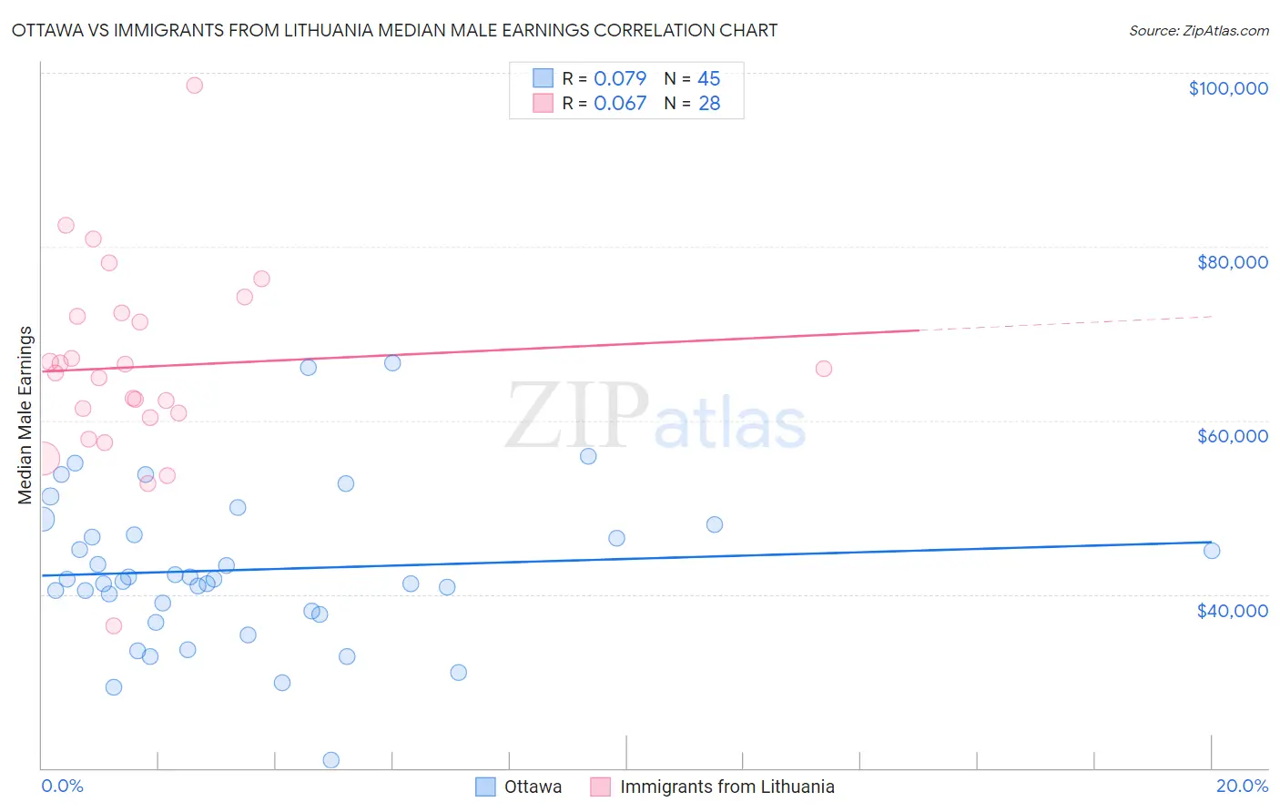 Ottawa vs Immigrants from Lithuania Median Male Earnings