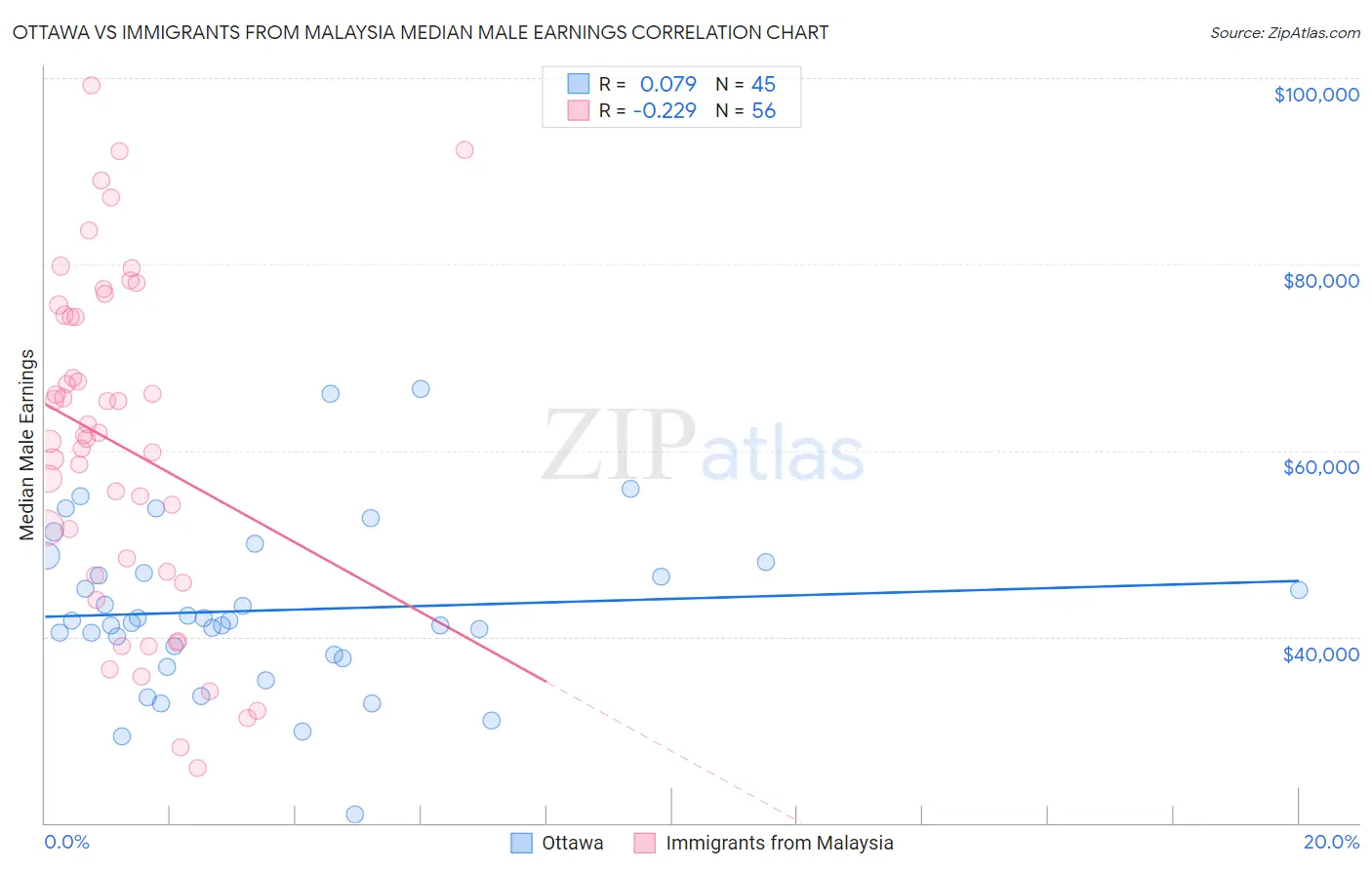 Ottawa vs Immigrants from Malaysia Median Male Earnings