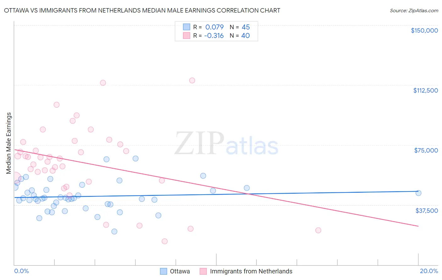 Ottawa vs Immigrants from Netherlands Median Male Earnings