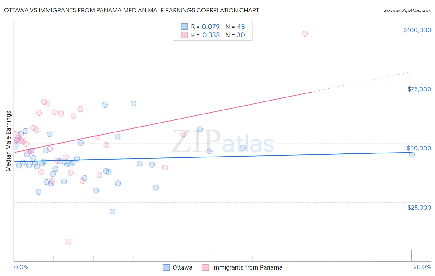 Ottawa vs Immigrants from Panama Median Male Earnings