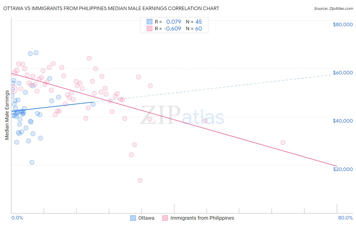 Ottawa vs Immigrants from Philippines Median Male Earnings
