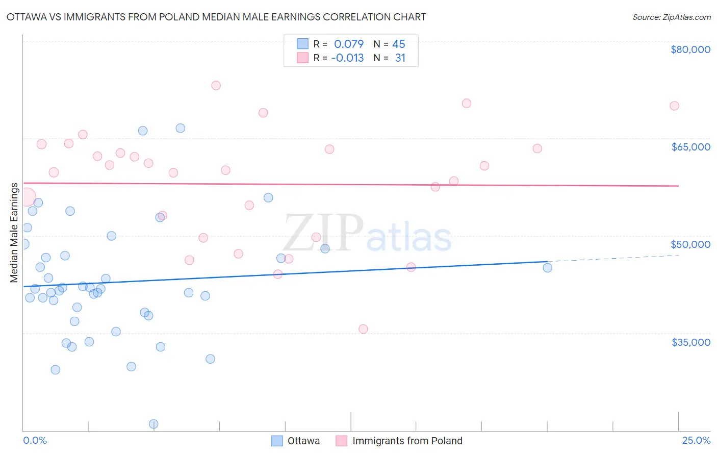 Ottawa vs Immigrants from Poland Median Male Earnings