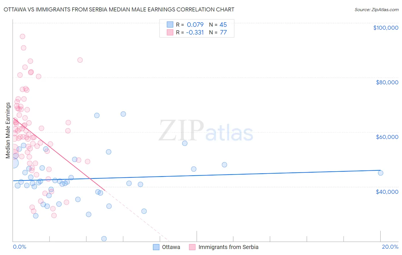 Ottawa vs Immigrants from Serbia Median Male Earnings