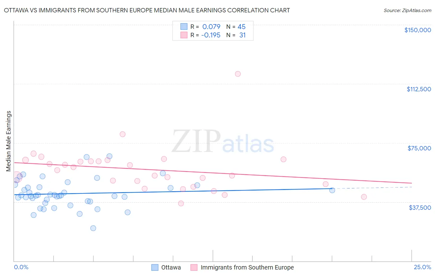 Ottawa vs Immigrants from Southern Europe Median Male Earnings